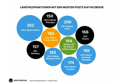 Facebook Analyse Fraktionen 2021 Aktivität