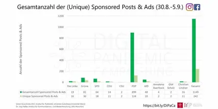 Gesamtzahl der sponsored Posts/Ads Facebook und Instagram