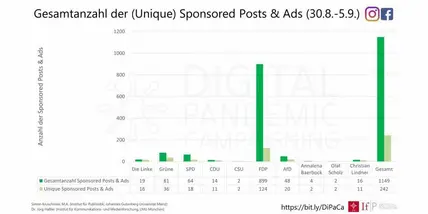 Gesamtzahl der sponsored Posts/Ads Facebook und Instagram