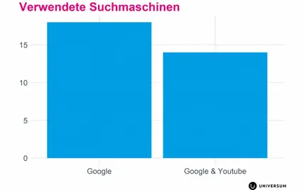 Meist genutzte Suchmaschinen