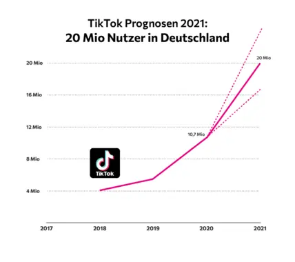 TikTok Nutzerprognose 2021: 20 Millionen Nutzer in Deutschland