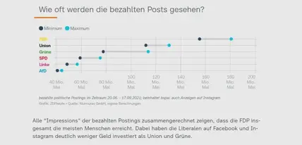 ZDF heute Wie oft werden bezahlte Posts gesehen?