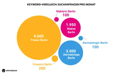 SEO: Auffindbarkeit verschiedener Berufsbezeichnungen im Keyword-Vergleich